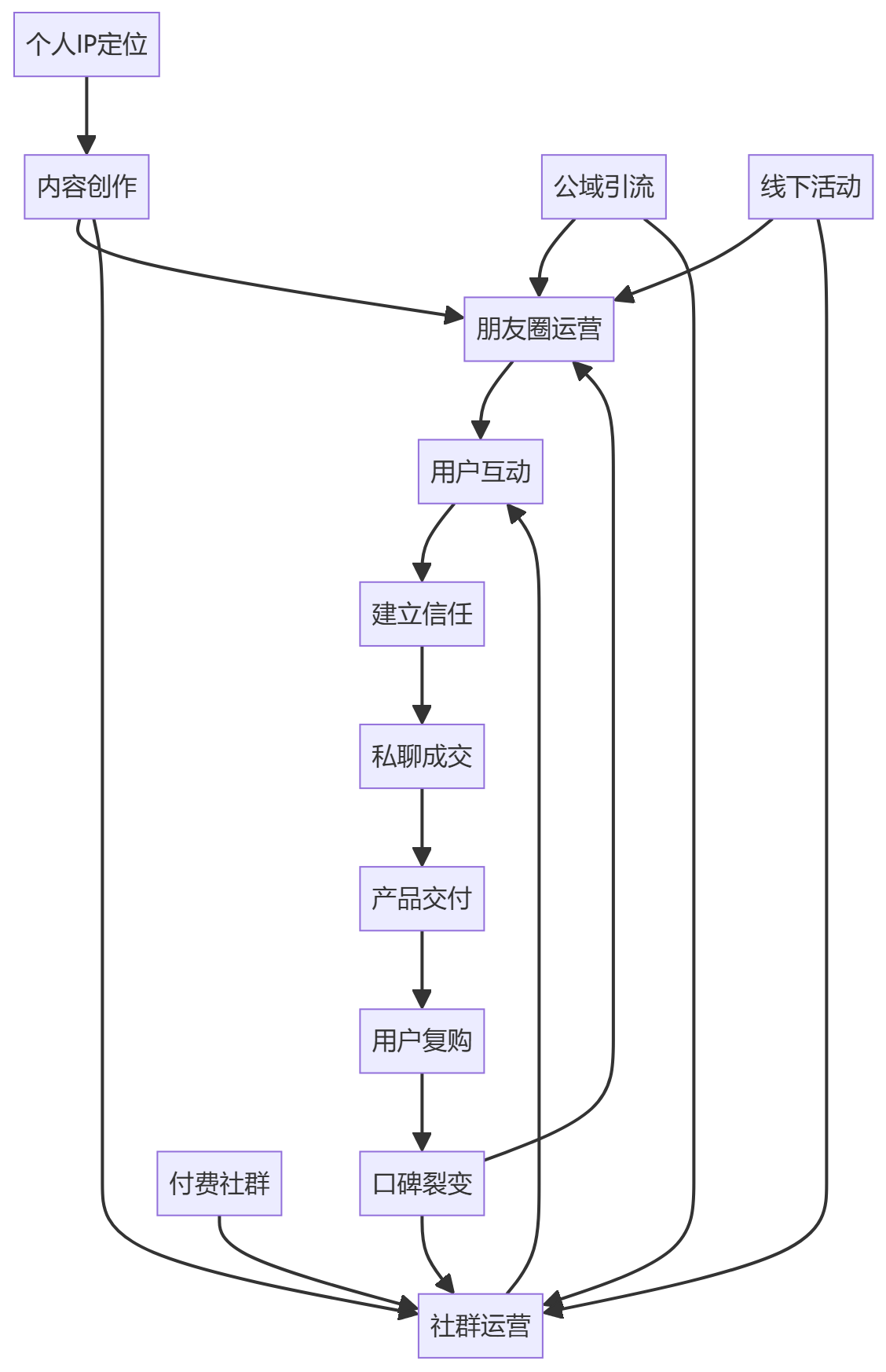核心商业逻辑拆解